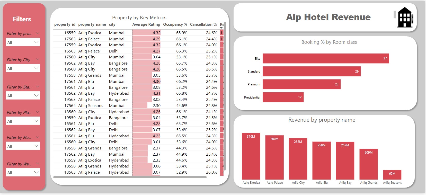 Hotel Revenue Forecast View